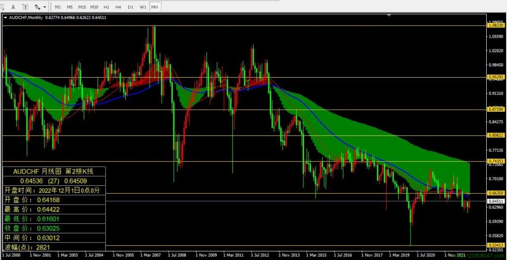 澳元兑瑞郎(AUDCHF)2022年12月月线图相关数据-峰汇在线