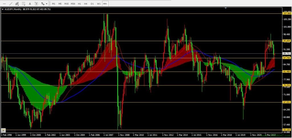 澳元兑日元(AUDJPY)2022年12月月线图相关数据-峰汇在线