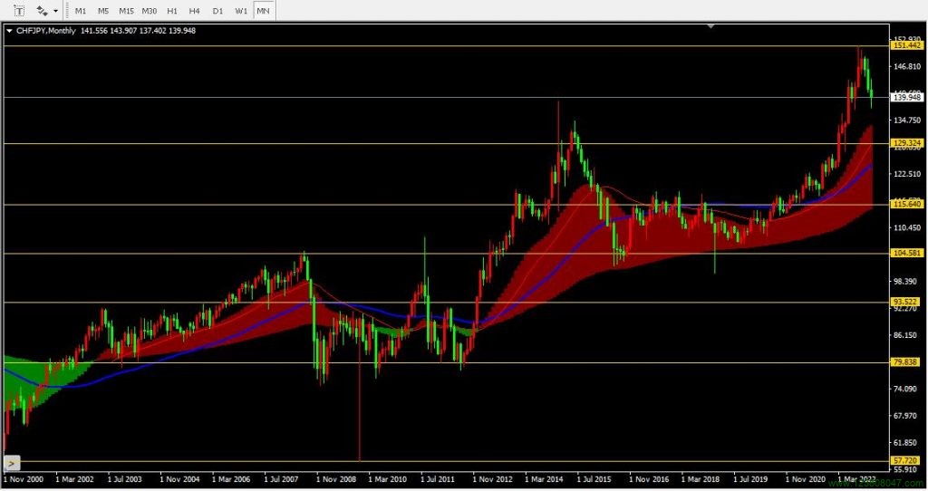 瑞郎兑日元(CHFJPY)2022年12月月线图相关数据-峰汇在线