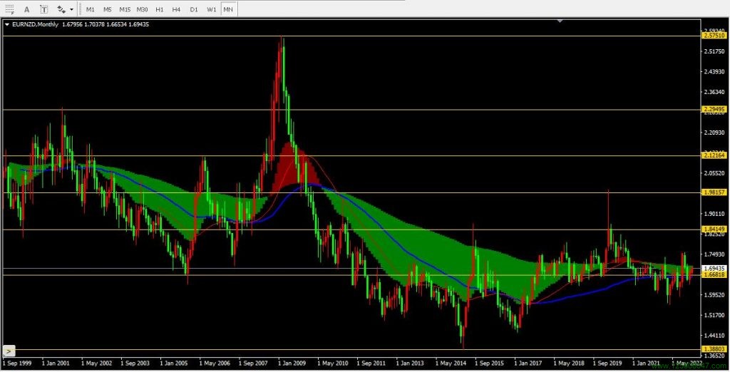 欧元兑纽元(EURNZD)2022年12月月线图数据-峰汇在线