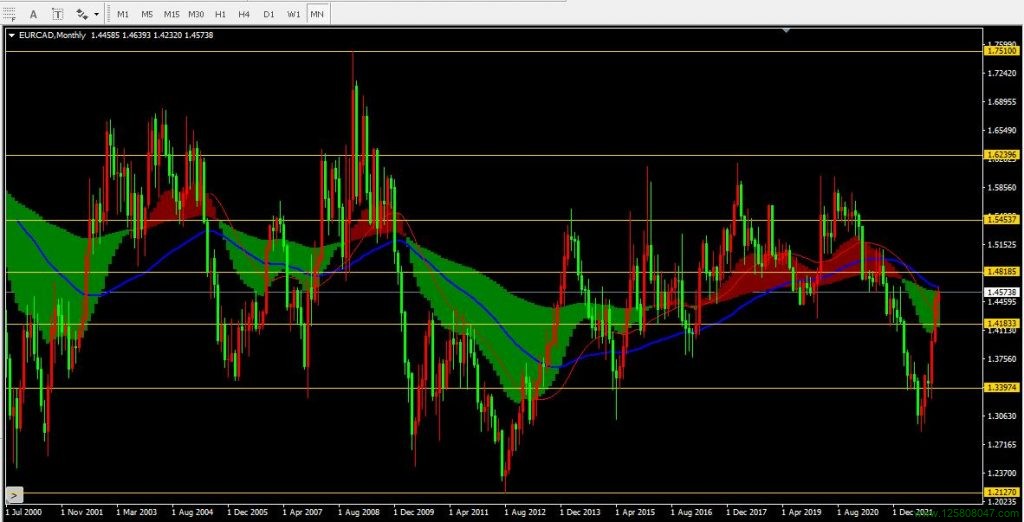 欧元兑加元(EURCAD)2022年12月月线图