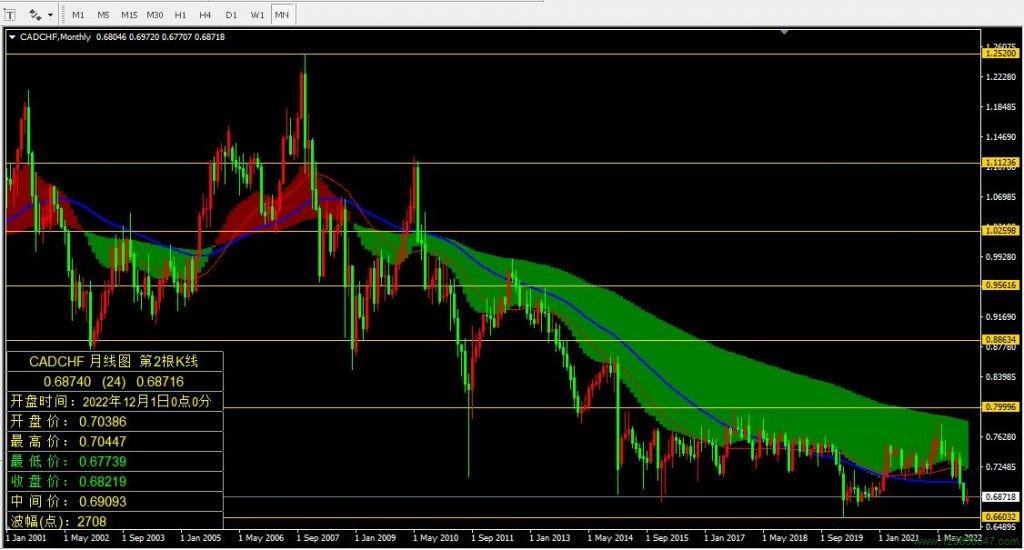 加元兑瑞郎(CADCHF)2022年12月月线图数据-峰汇在线