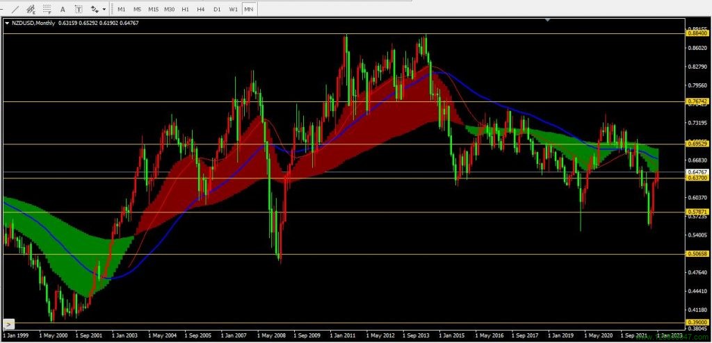 纽元兑美元(NZDUSD)2022年12月月线图