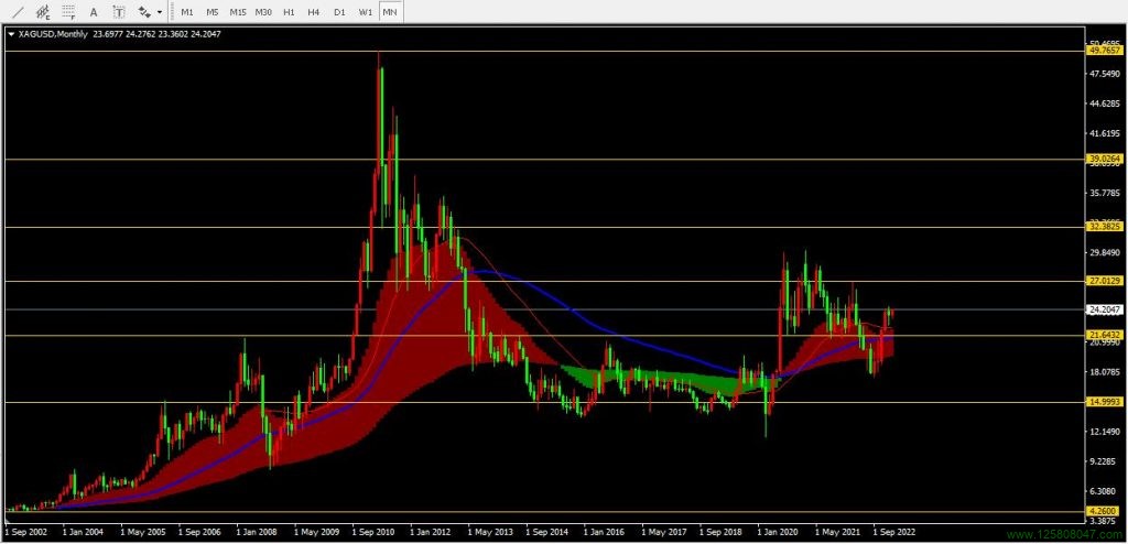 白银(XAGUSD/Silver)2023年1月月线图相关数据-峰汇在线