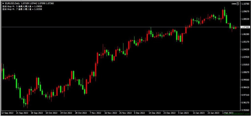 熟悉MQL4语言的ArrayMaximum()和ArrayMinimum()两个函数-峰汇在线