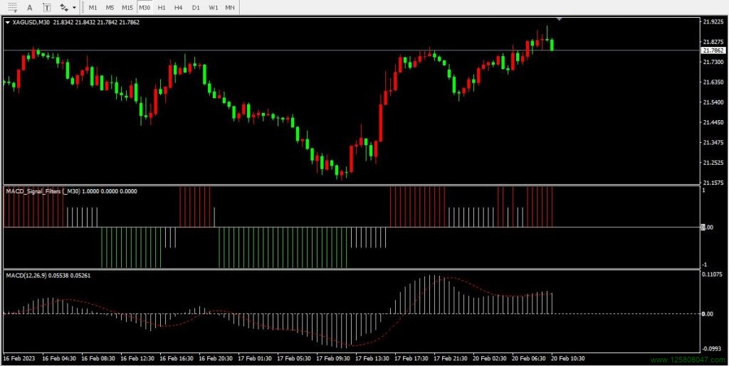 MACD信号过滤器指标简单说明-峰汇在线