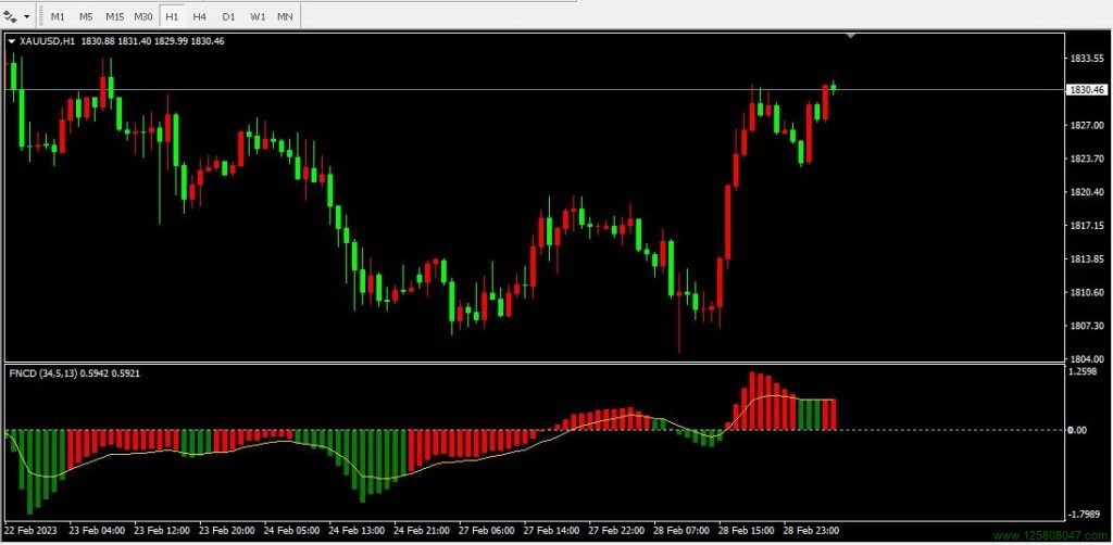 类似于单线MACD的FNCD指标简单说明-峰汇在线