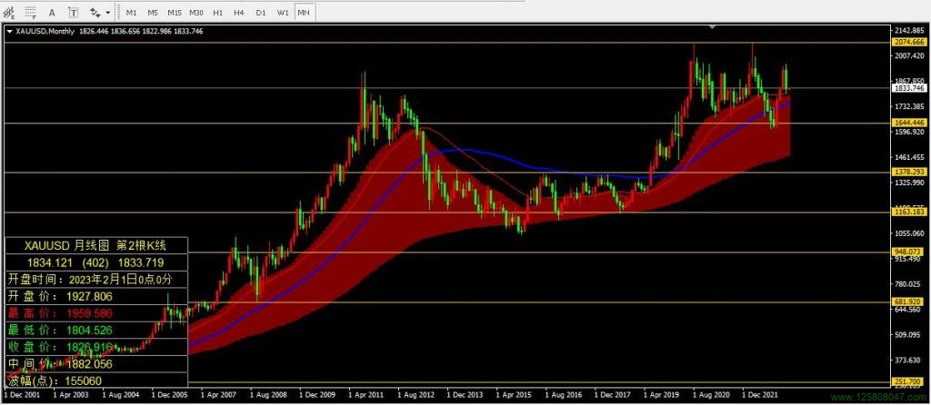 黄金兑美元(XAUUSD)2023年2月月线图