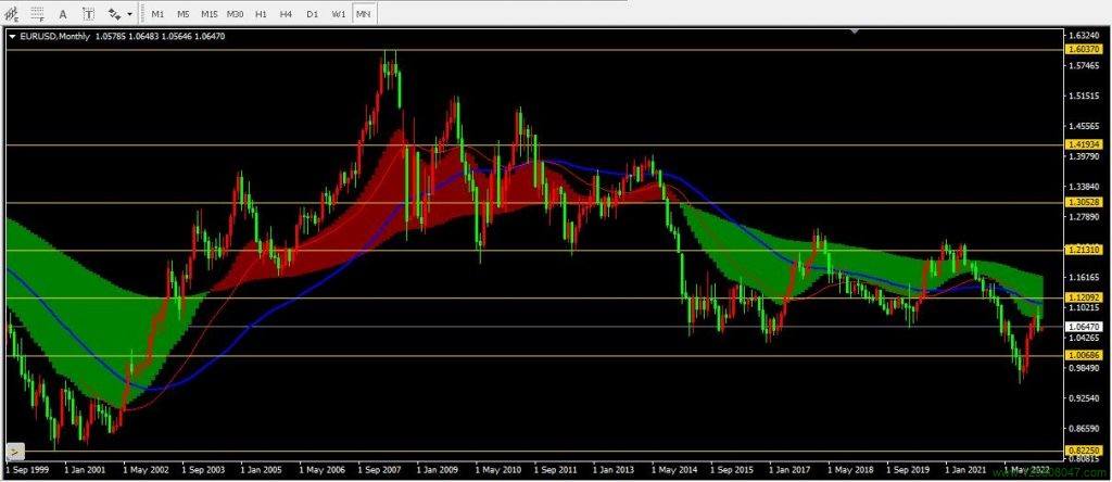 欧元兑美元(EURUSD)2023年2月月线图相关数据-峰汇在线