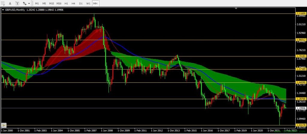 英镑兑美元(GBPUSD)2023年2月月线图相关数据-峰汇在线