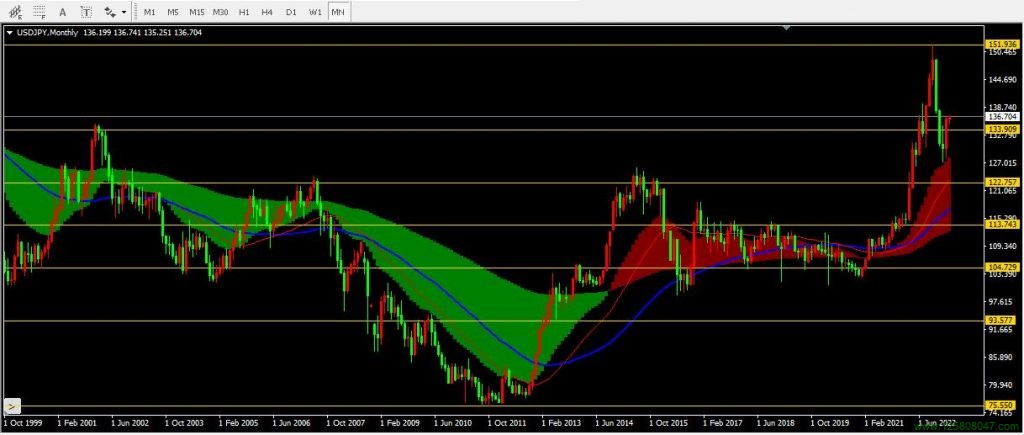 美元兑日元(USDJPY)2023年2月月线图相关数据-峰汇在线