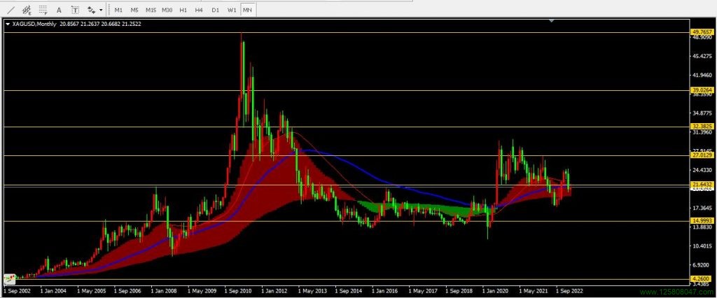 白银兑美元(XAGUSD)2023年2月月线图