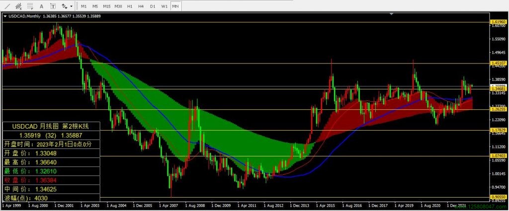 美元兑加元(USDCAD)2023年2月月线图相关数据-峰汇在线