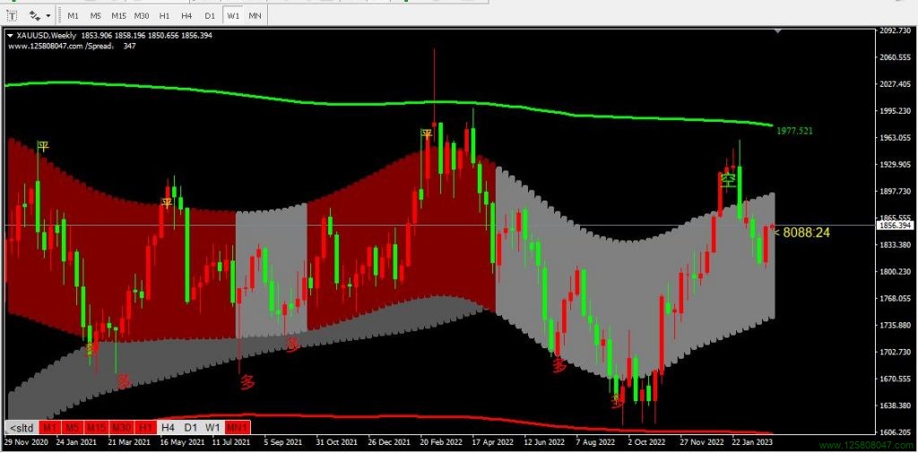 2023年3月6日以神龙通道来看黄金(XAUUSD,GOLD)周线图-峰汇在线