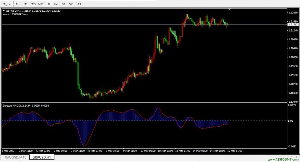 ZeroLag MACD 指标