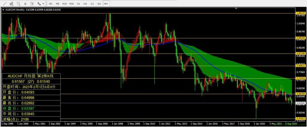 澳元兑瑞郎(AUDCHF)2023年2月月线图相关数据-峰汇在线