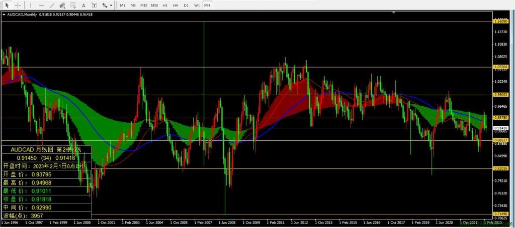 澳元兑加元(AUDCAD)2023年2月月线图相关数据-峰汇在线