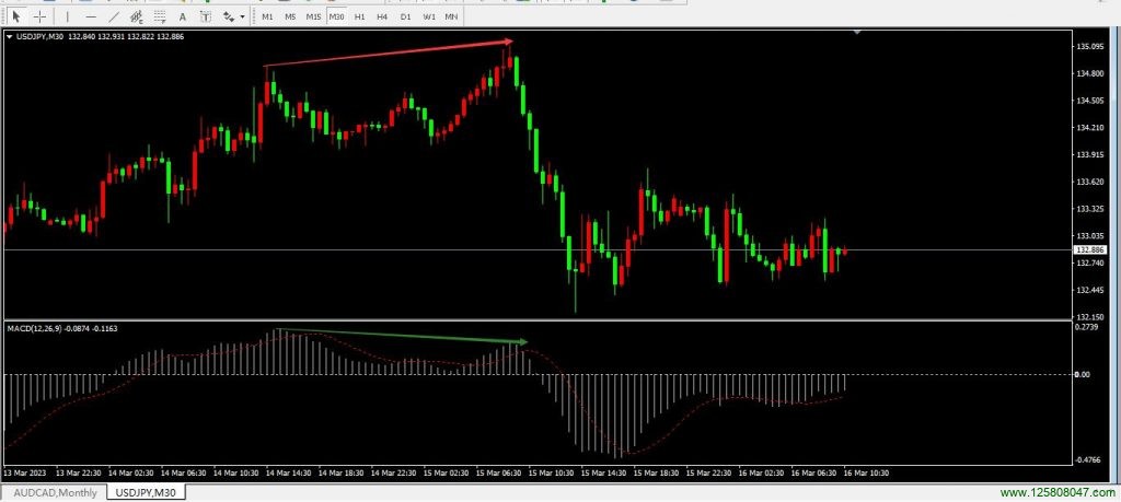 黄金XAUUSD的三十分钟图表中MACD出现顶背离。