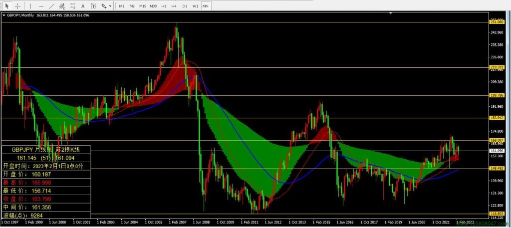 英镑兑日元(GBPJPY)2023年2月月线图相关数据-峰汇在线