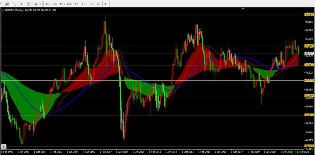 纽元兑日元(NZDJPY)2023年2月月线图相关数据-峰汇在线