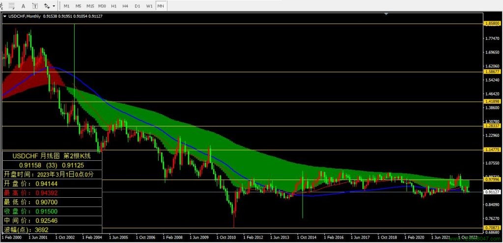 美元兑瑞郎(USDCHF)2023年3月月线图