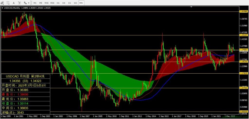 美元兑加元(USDCAD)2023年3月月线图