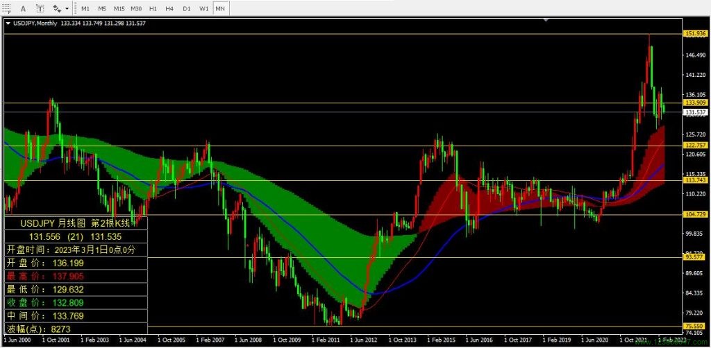 美元兑日元(USDJPY)2023年3月月线图相关数据-峰汇在线