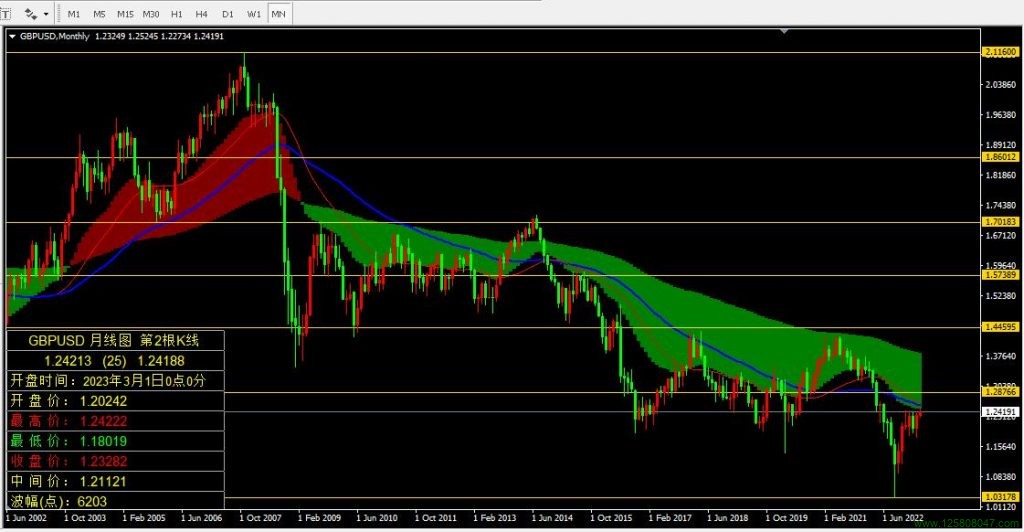 英镑兑美元(GBPUSD)2023年3月月线图