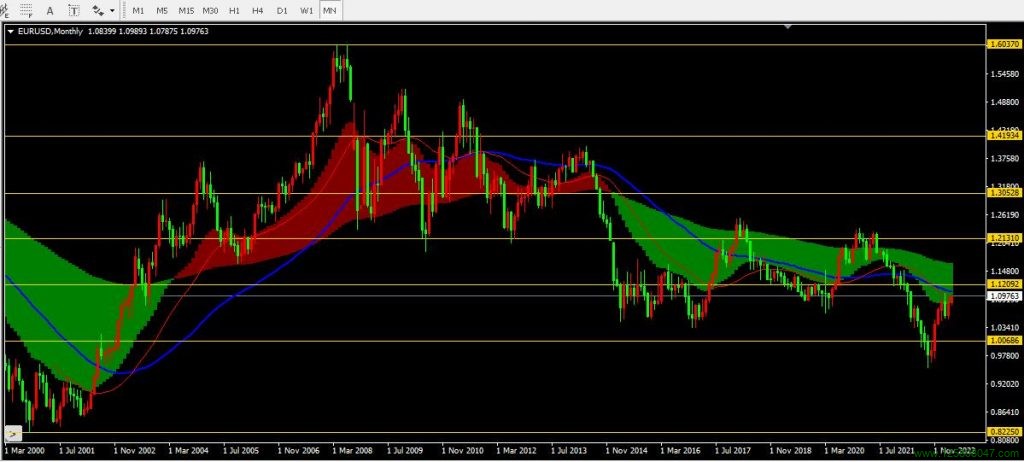 欧元兑美元(EURUSD)2023年3月月线图