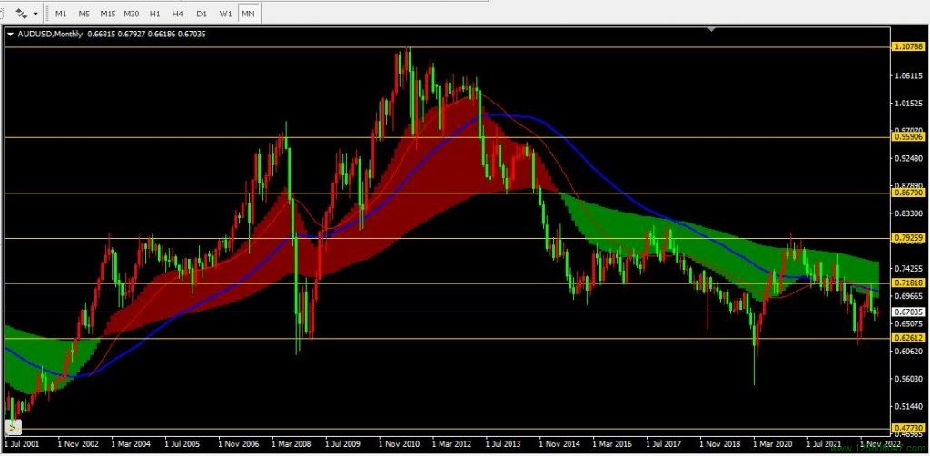 澳元兑美元(AUDUSD)2023年3月月线图相关数据-峰汇在线