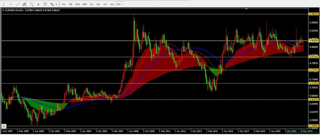 欧元兑英镑(EURGBP)2023年3月月线图数据-峰汇在线