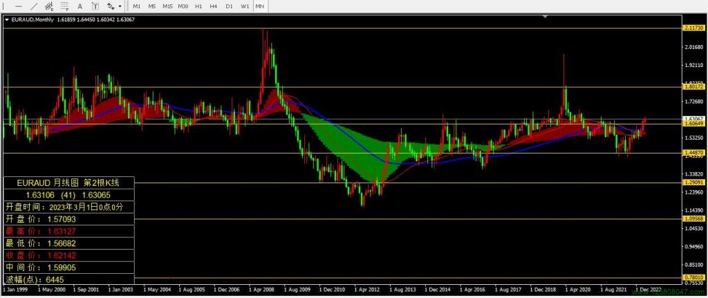 欧元兑澳元(EURAUD)2023年3月月线图相关数据-峰汇在线