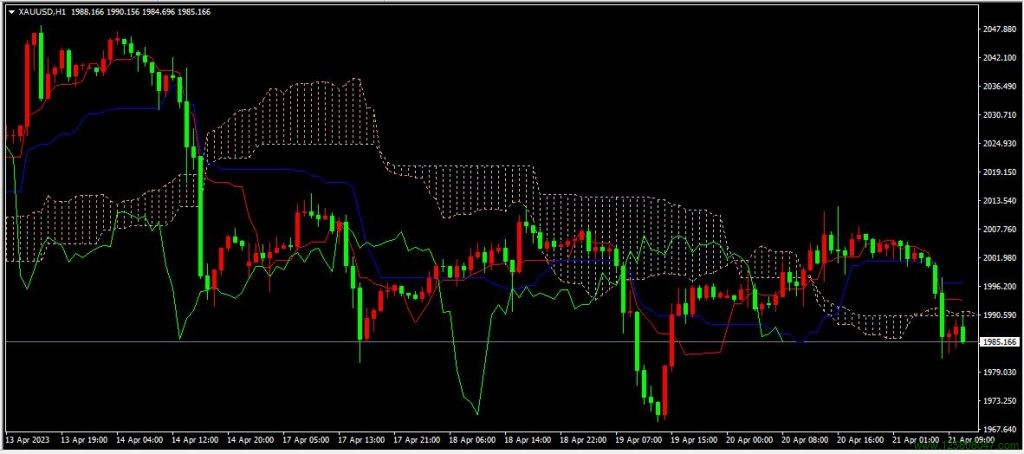 云图指标（Ichimoku）