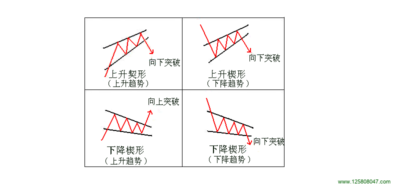 楔形形态（Wedge pattern）的概念、类型和实际应用-峰汇在线