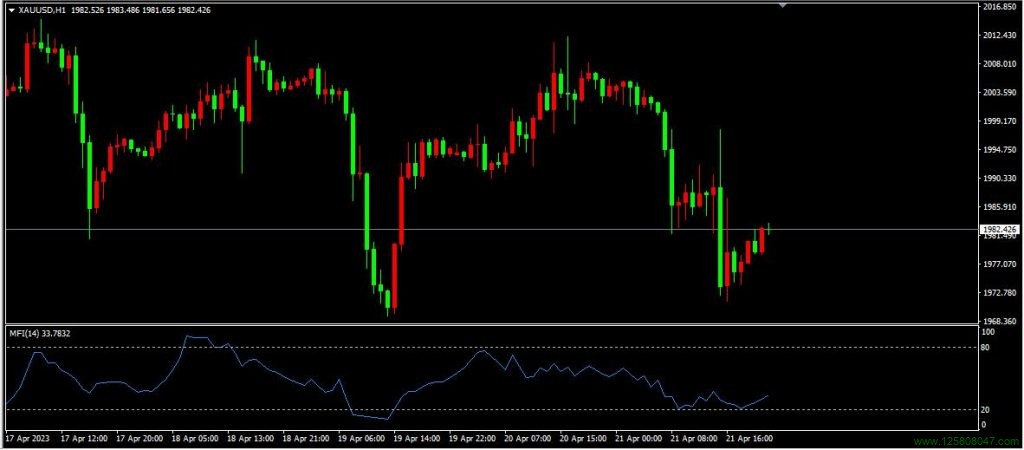 资金流量指标（Money Flow Index，MFI）