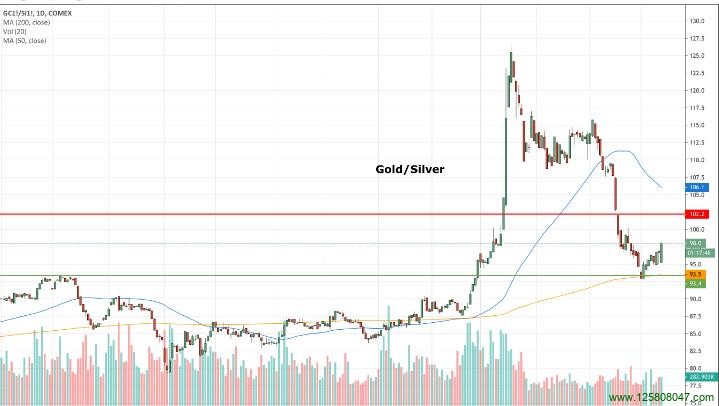 金银比（Gold-to-Silver Ratio）