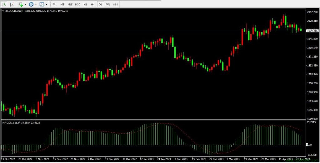 MT4单线MACD指标
