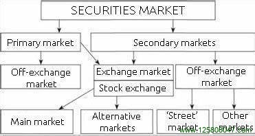证券市场的结构