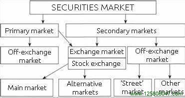 证券市场的结构-峰汇在线