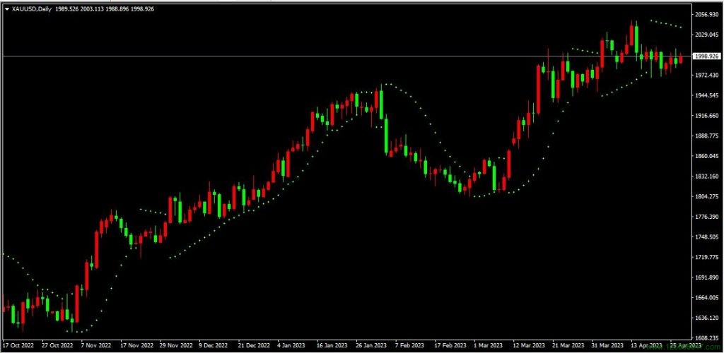 抛物线转向指标（Parabolic SAR，简称SAR）