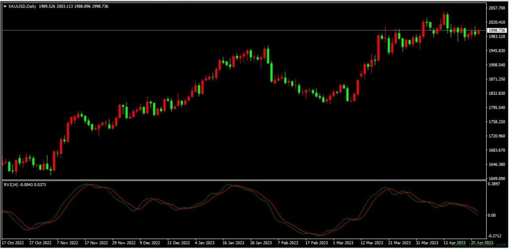 相对活力指数指标（RVI，Relative Vigor Index）