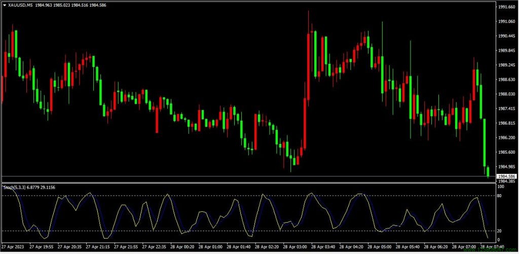 随机震荡指标（Stochastic Oscillator）