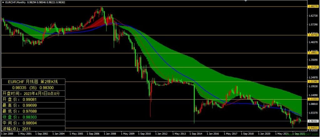 欧元兑瑞郎(EURCHF)2023年4月月线图相关数据-峰汇在线