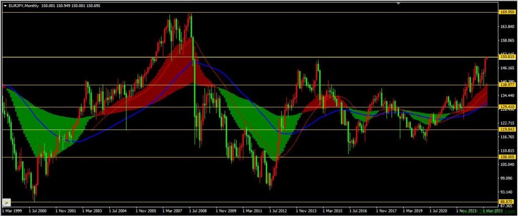 欧元兑日元(EURJPY)2023年4月月线图