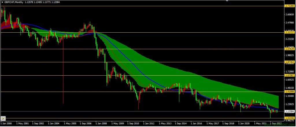 英镑兑瑞郎(GBPCHF)2023年4月月线图