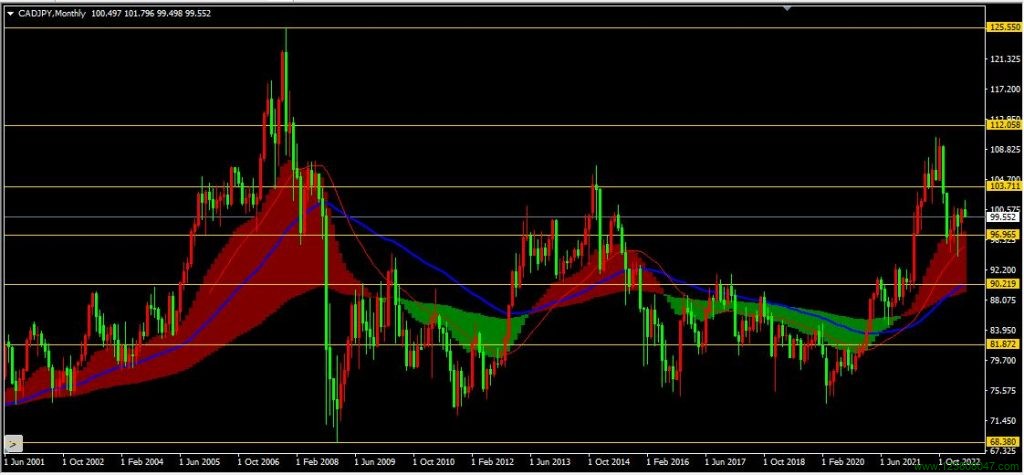 加元兑日元(CADJPY)2023年4月月线图相关数据-峰汇在线