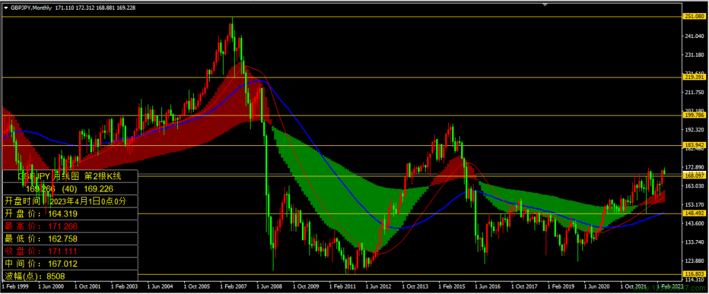 英镑兑日元(GBPJPY)2023年4月月线图