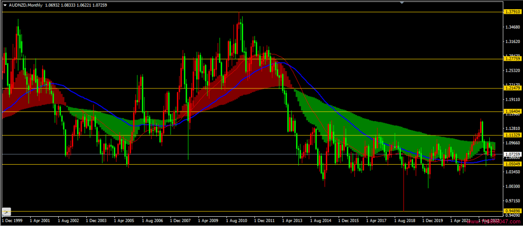 澳元兑纽元(AUDNZD)2023年4月月线图