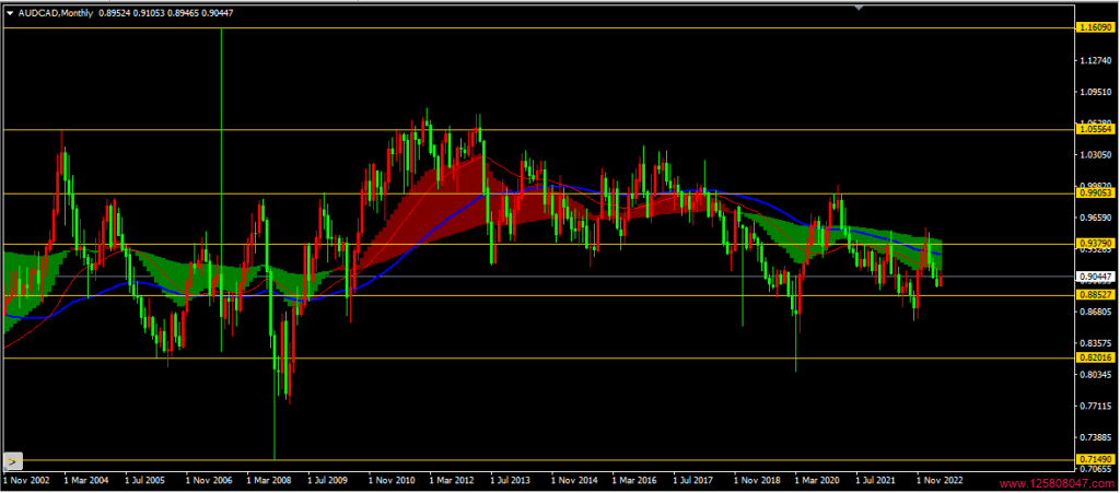 澳元兑加元(AUDCAD)2023年4月月线图相关数据-峰汇在线