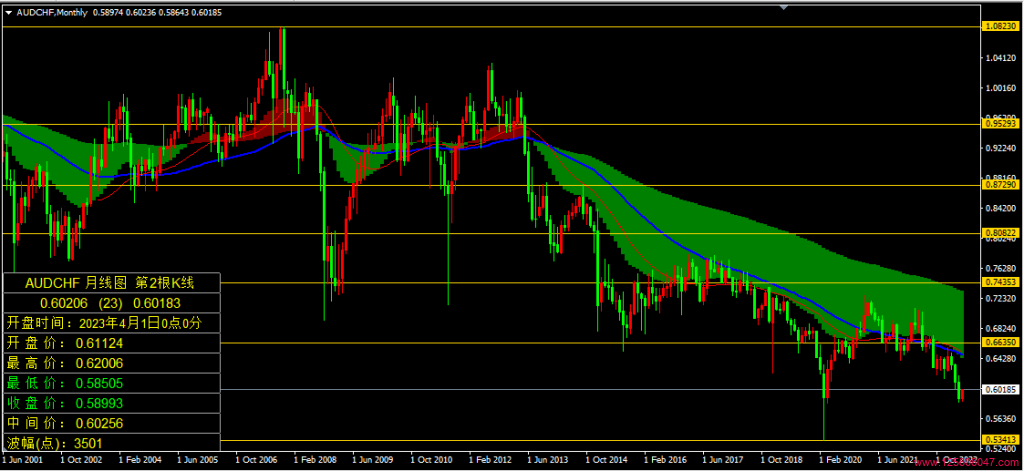 澳元兑瑞郎(AUDCHF)2023年4月月线图相关数据-峰汇在线